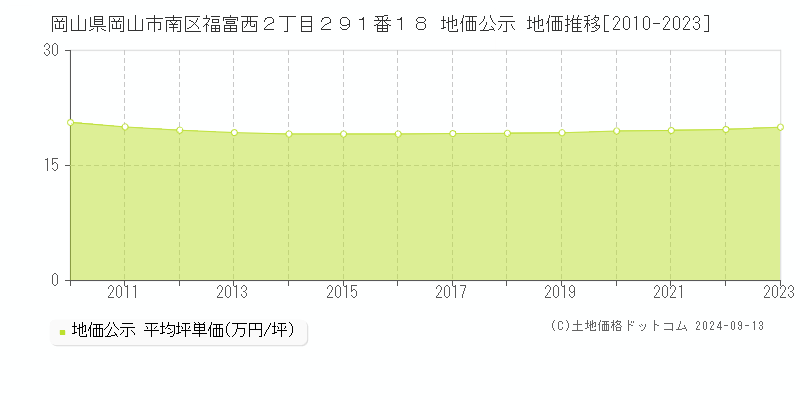 岡山県岡山市南区福富西２丁目２９１番１８ 公示地価 地価推移[2010-2020]