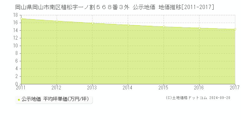 岡山県岡山市南区植松字一ノ割５６８番３外 公示地価 地価推移[2011-2017]