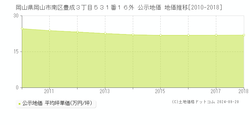 岡山県岡山市南区豊成３丁目５３１番１６外 公示地価 地価推移[2010-2018]