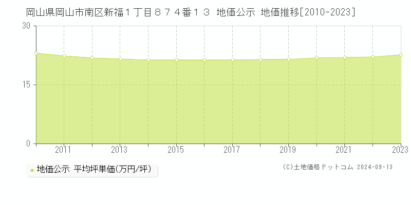 岡山県岡山市南区新福１丁目８７４番１３ 公示地価 地価推移[2010-2019]