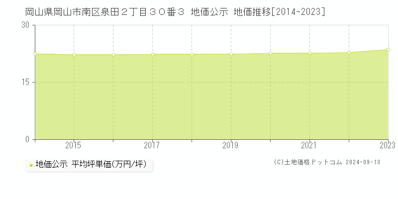 岡山県岡山市南区泉田２丁目３０番３ 公示地価 地価推移[2014-2019]