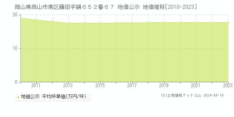 岡山県岡山市南区藤田字錦６５２番６７ 公示地価 地価推移[2010-2021]