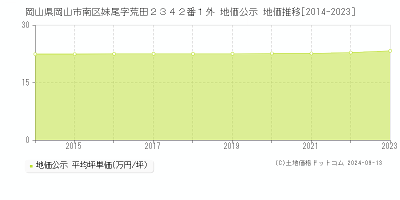 岡山県岡山市南区妹尾字荒田２３４２番１外 公示地価 地価推移[2014-2016]