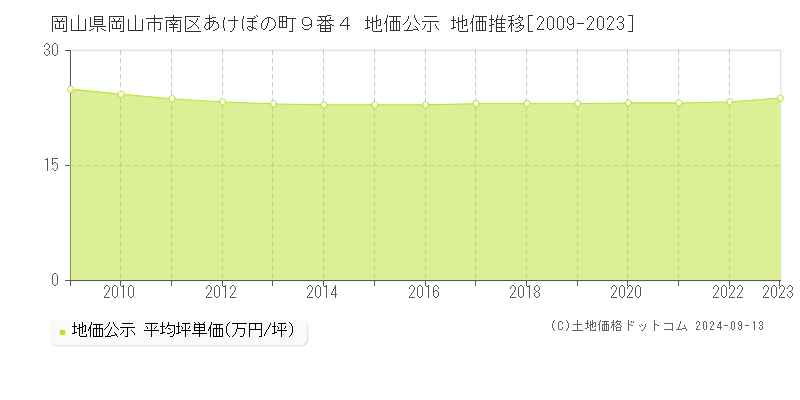 岡山県岡山市南区あけぼの町９番４ 公示地価 地価推移[2009-2022]