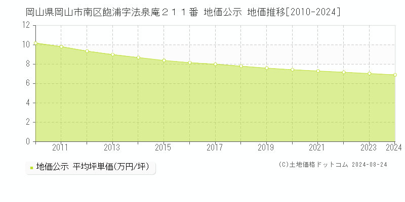 岡山県岡山市南区飽浦字法泉庵２１１番 公示地価 地価推移[2010-2023]