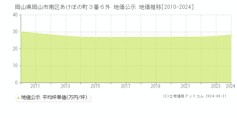 岡山県岡山市南区あけぼの町３番６外 地価公示 地価推移[2010-2023]