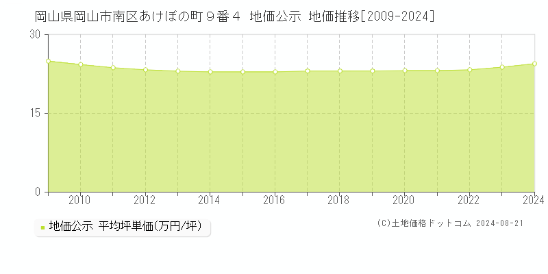 岡山県岡山市南区あけぼの町９番４ 公示地価 地価推移[2009-2024]