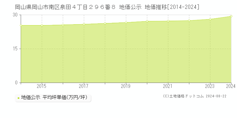 岡山県岡山市南区泉田４丁目２９６番８ 公示地価 地価推移[2014-2024]