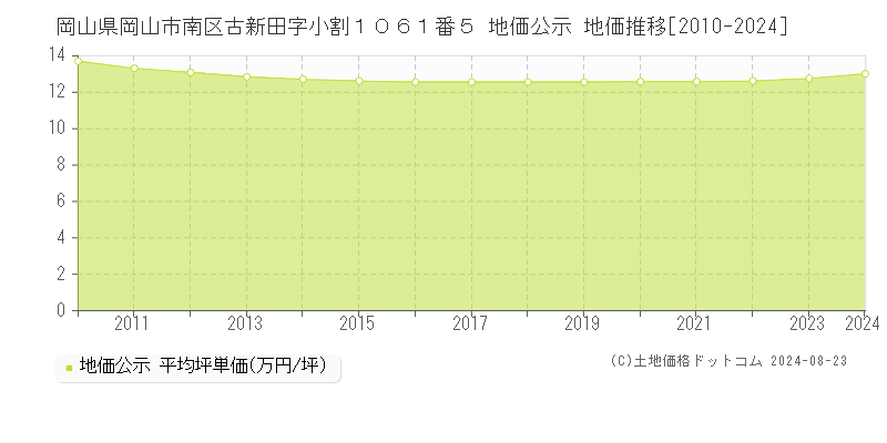 岡山県岡山市南区古新田字小割１０６１番５ 公示地価 地価推移[2010-2024]