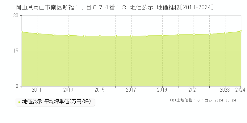 岡山県岡山市南区新福１丁目８７４番１３ 公示地価 地価推移[2010-2024]