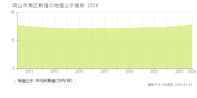 岡山市南区新福の地価公示推移グラフ 