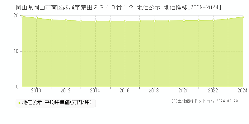 岡山県岡山市南区妹尾字荒田２３４８番１２ 公示地価 地価推移[2009-2024]