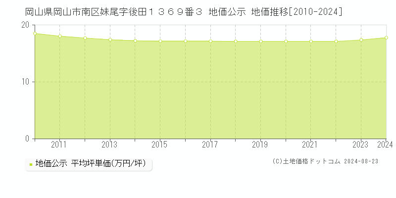 岡山県岡山市南区妹尾字後田１３６９番３ 公示地価 地価推移[2010-2024]