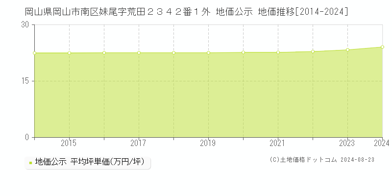 岡山県岡山市南区妹尾字荒田２３４２番１外 地価公示 地価推移[2014-2023]