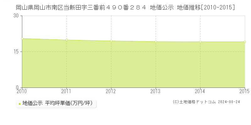 岡山県岡山市南区当新田字三番前４９０番２８４ 地価公示 地価推移[2010-2015]