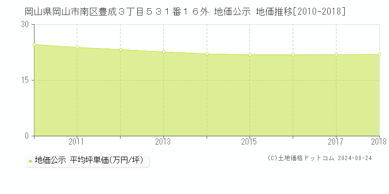 岡山県岡山市南区豊成３丁目５３１番１６外 公示地価 地価推移[2010-2018]