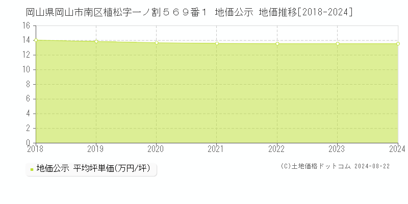 岡山県岡山市南区植松字一ノ割５６９番１ 公示地価 地価推移[2018-2024]