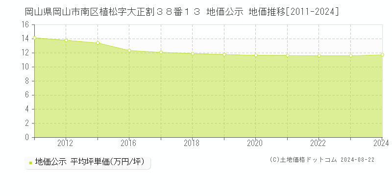 岡山県岡山市南区植松字大正割３８番１３ 公示地価 地価推移[2011-2024]