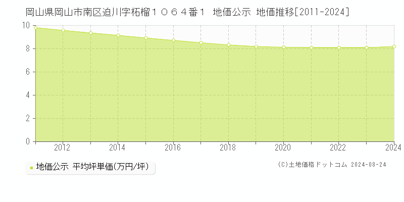 岡山県岡山市南区迫川字柘榴１０６４番１ 地価公示 地価推移[2011-2023]