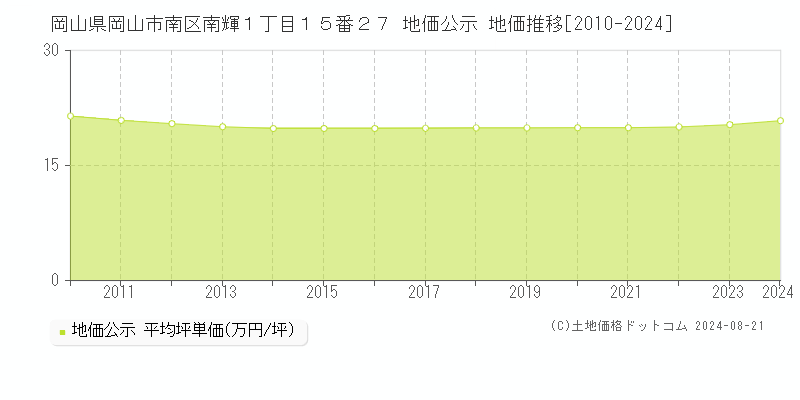 岡山県岡山市南区南輝１丁目１５番２７ 公示地価 地価推移[2010-2024]