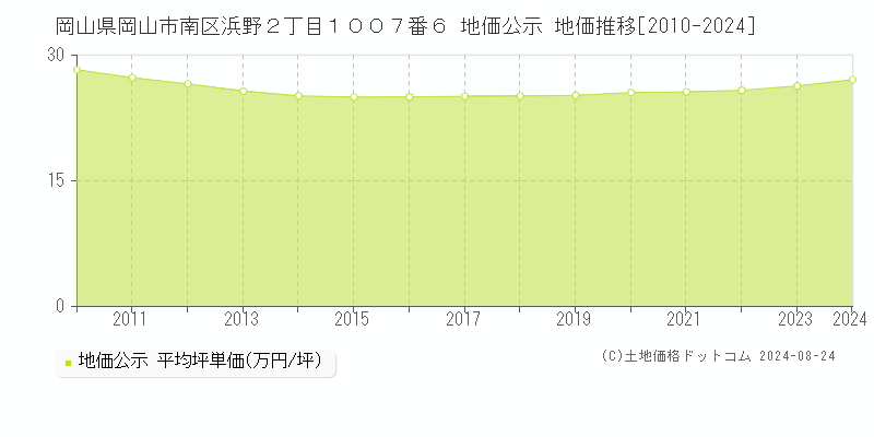 岡山県岡山市南区浜野２丁目１００７番６ 公示地価 地価推移[2010-2024]