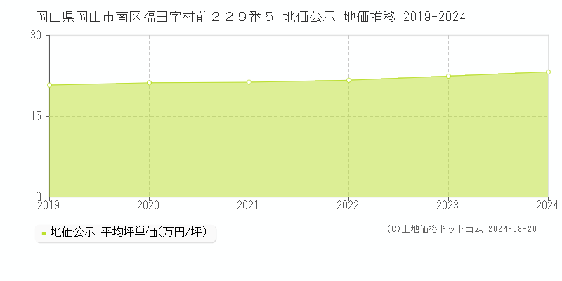 岡山県岡山市南区福田字村前２２９番５ 公示地価 地価推移[2019-2024]