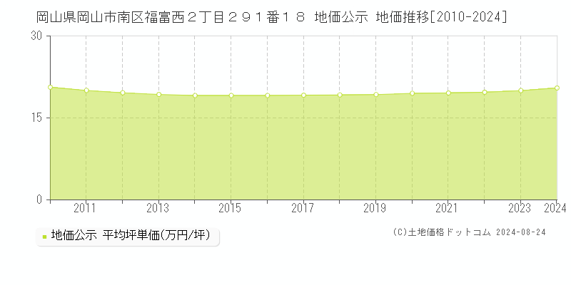 岡山県岡山市南区福富西２丁目２９１番１８ 公示地価 地価推移[2010-2024]