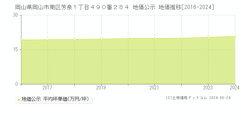 岡山県岡山市南区芳泉１丁目４９０番２８４ 公示地価 地価推移[2016-2024]