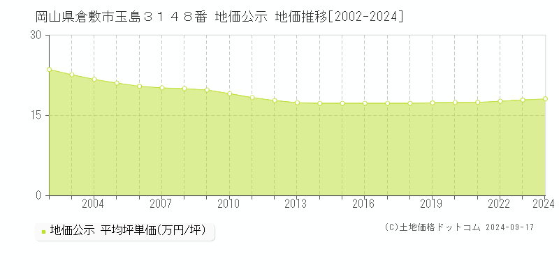 岡山県倉敷市玉島３１４８番 公示地価 地価推移[2002-2022]