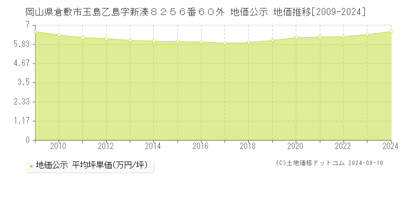 岡山県倉敷市玉島乙島字新湊８２５６番６０外 公示地価 地価推移[2009-2023]