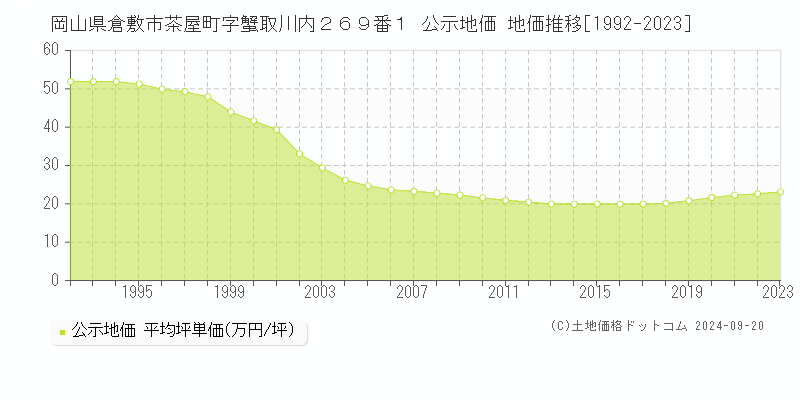 岡山県倉敷市茶屋町字蟹取川内２６９番１ 公示地価 地価推移[1992-2023]