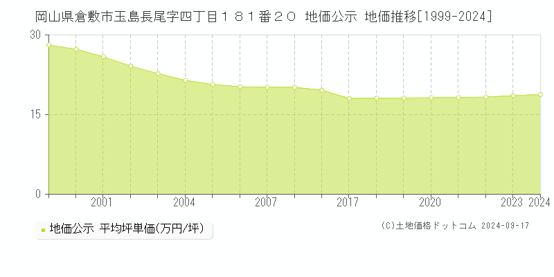 岡山県倉敷市玉島長尾字四丁目１８１番２０ 公示地価 地価推移[1999-2024]