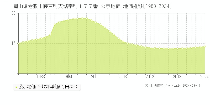 岡山県倉敷市藤戸町天城字町１７７番 公示地価 地価推移[1983-2024]