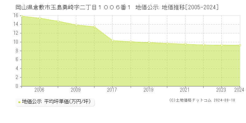 岡山県倉敷市玉島勇崎字二丁目１００６番１ 公示地価 地価推移[2005-2024]