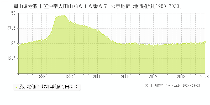 岡山県倉敷市笹沖字太田山前６１６番６７ 公示地価 地価推移[1983-2023]