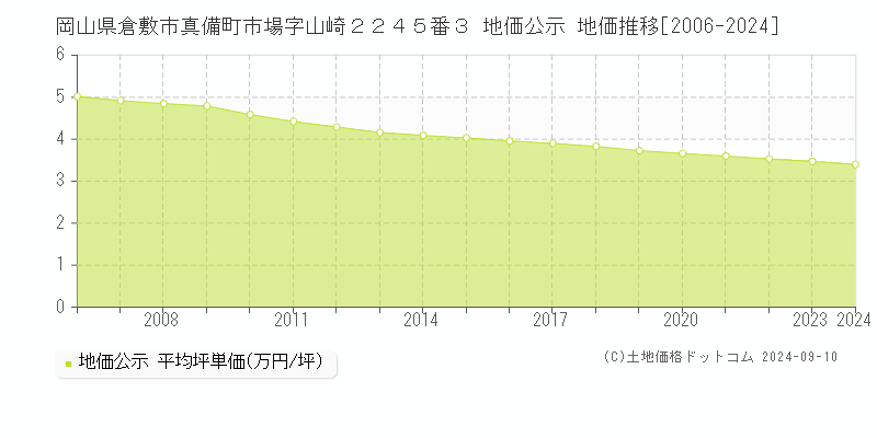 岡山県倉敷市真備町市場字山崎２２４５番３ 公示地価 地価推移[2006-2023]