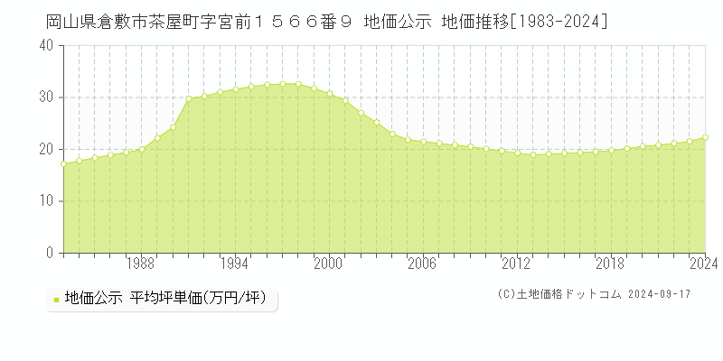 岡山県倉敷市茶屋町字宮前１５６６番９ 公示地価 地価推移[1983-2022]