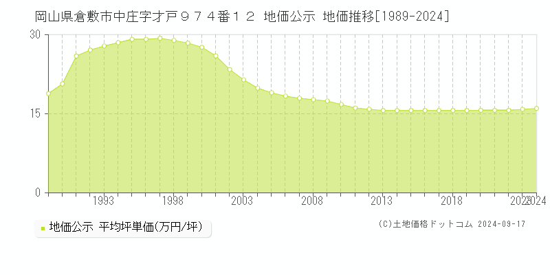 岡山県倉敷市中庄字才戸９７４番１２ 公示地価 地価推移[1989-2024]