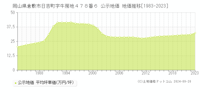 岡山県倉敷市日吉町字牛房地４７８番６ 公示地価 地価推移[1983-2022]