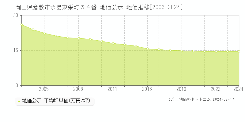 岡山県倉敷市水島東栄町６４番 公示地価 地価推移[2003-2023]