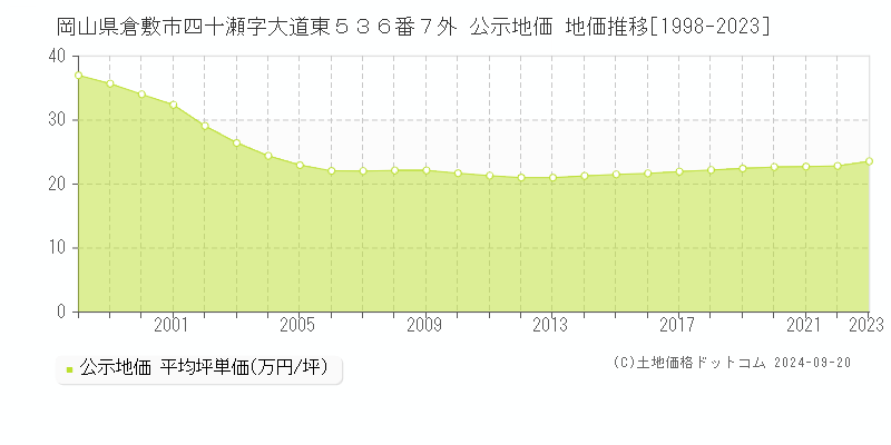 岡山県倉敷市四十瀬字大道東５３６番７外 公示地価 地価推移[1998-2023]