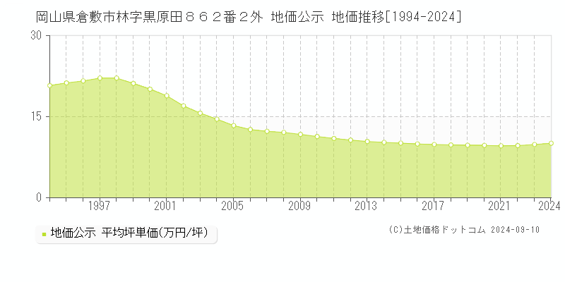 岡山県倉敷市林字黒原田８６２番２外 公示地価 地価推移[1994-2023]