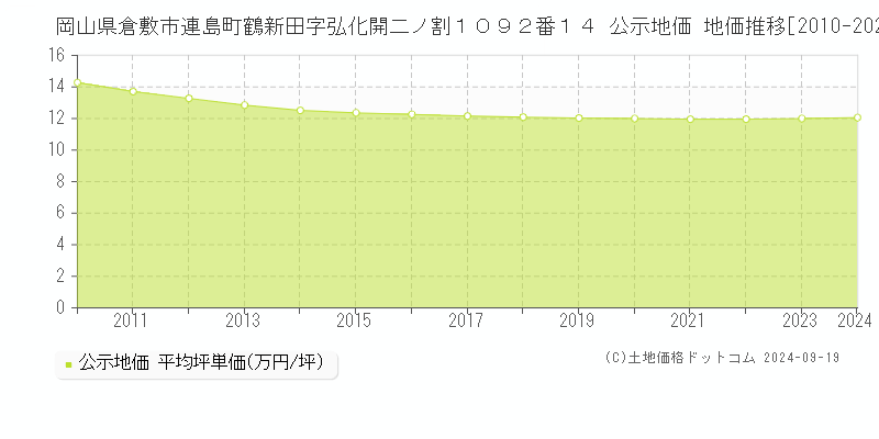 岡山県倉敷市連島町鶴新田字弘化開二ノ割１０９２番１４ 公示地価 地価推移[2010-2023]