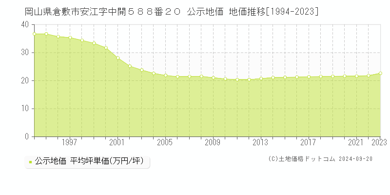 岡山県倉敷市安江字中開５８８番２０ 公示地価 地価推移[1994-2022]