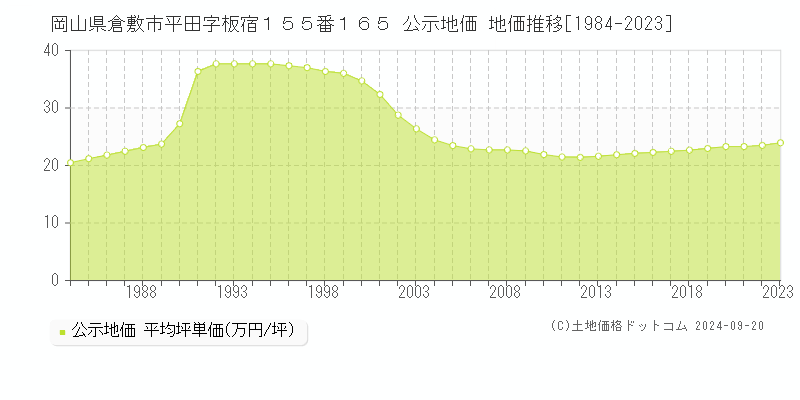 岡山県倉敷市平田字板宿１５５番１６５ 公示地価 地価推移[1984-2022]