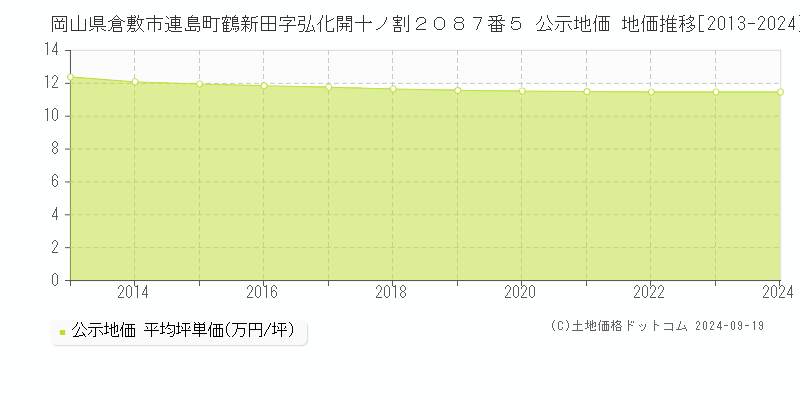 岡山県倉敷市連島町鶴新田字弘化開十ノ割２０８７番５ 公示地価 地価推移[2013-2023]