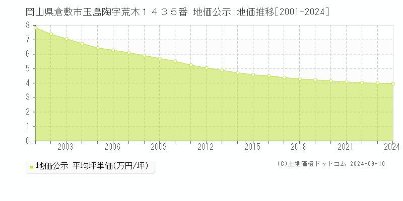 岡山県倉敷市玉島陶字荒木１４３５番 公示地価 地価推移[2001-2023]