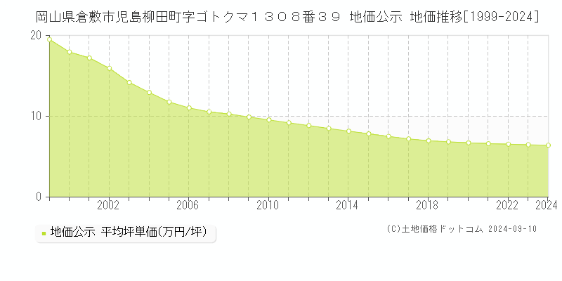 岡山県倉敷市児島柳田町字ゴトクマ１３０８番３９ 公示地価 地価推移[1999-2024]