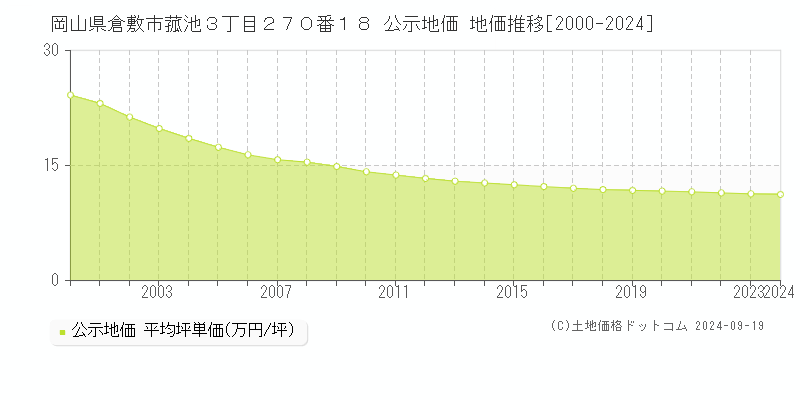 岡山県倉敷市菰池３丁目２７０番１８ 公示地価 地価推移[2000-2024]