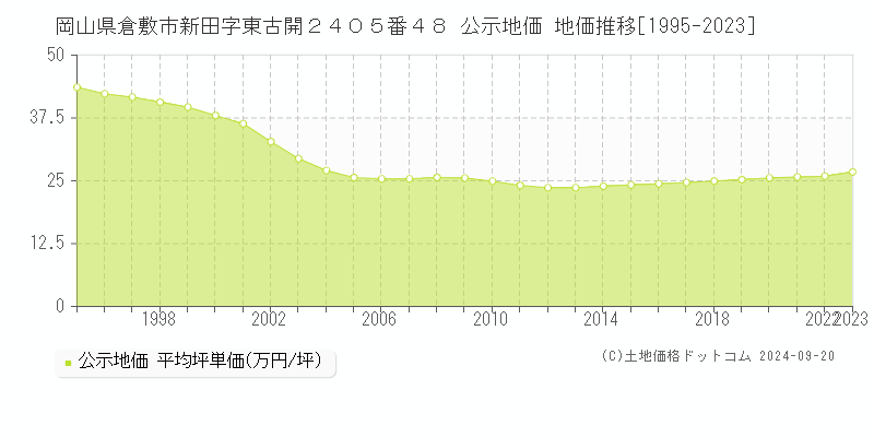 岡山県倉敷市新田字東古開２４０５番４８ 公示地価 地価推移[1995-2022]